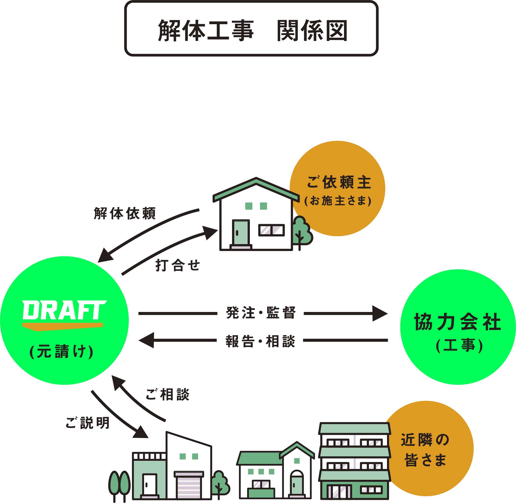 解体工事 関係図